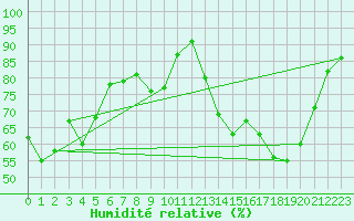 Courbe de l'humidit relative pour Nevers (58)