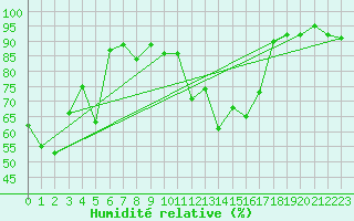 Courbe de l'humidit relative pour Saint-Laurent-du-Pont (38)