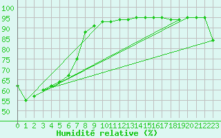 Courbe de l'humidit relative pour Moruya