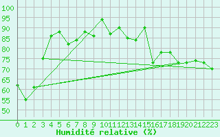 Courbe de l'humidit relative pour Sletnes Fyr