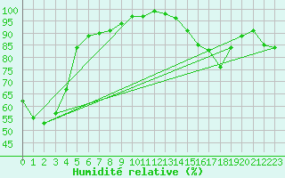 Courbe de l'humidit relative pour Pontevedra