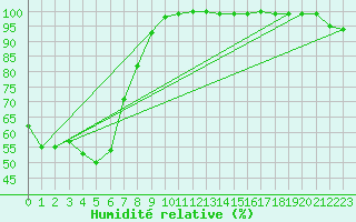 Courbe de l'humidit relative pour Kempsey