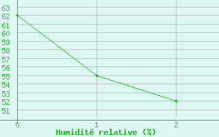 Courbe de l'humidit relative pour Osaka