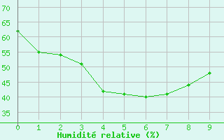 Courbe de l'humidit relative pour Abrolhos Island North Island Aws