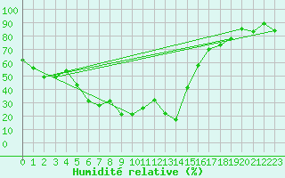 Courbe de l'humidit relative pour Bocognano (2A)
