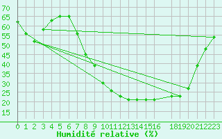 Courbe de l'humidit relative pour Talavera de la Reina
