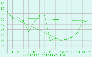Courbe de l'humidit relative pour Santo Pietro Di Tenda (2B)