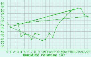 Courbe de l'humidit relative pour Akrotiri