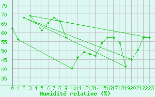 Courbe de l'humidit relative pour Estepona