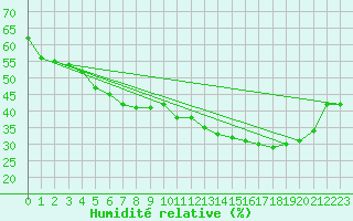 Courbe de l'humidit relative pour Saint-Dizier (52)