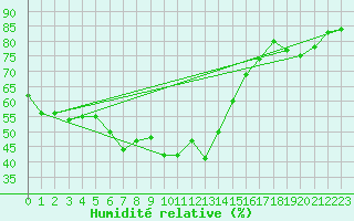 Courbe de l'humidit relative pour Pakri