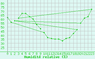 Courbe de l'humidit relative pour Egolzwil