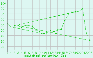 Courbe de l'humidit relative pour Vaduz
