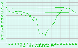 Courbe de l'humidit relative pour Arvieux (05)