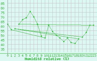 Courbe de l'humidit relative pour Mcon (71)