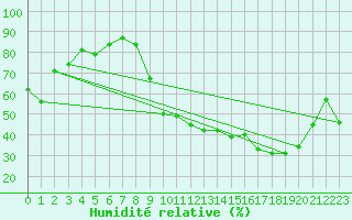 Courbe de l'humidit relative pour Valence d'Agen (82)