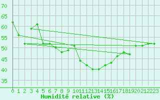 Courbe de l'humidit relative pour Thoiras (30)