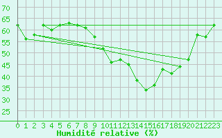 Courbe de l'humidit relative pour Marignane (13)