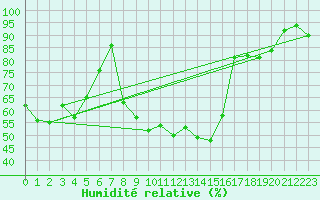 Courbe de l'humidit relative pour Carlsfeld