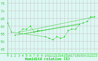 Courbe de l'humidit relative pour Ontinyent (Esp)