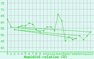 Courbe de l'humidit relative pour Bistrita