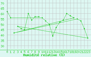 Courbe de l'humidit relative pour Feldberg-Schwarzwald (All)