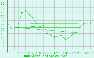 Courbe de l'humidit relative pour Saint Catherine's Point