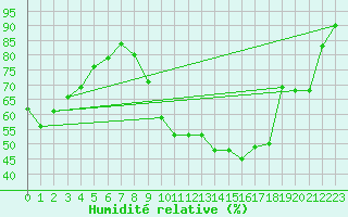 Courbe de l'humidit relative pour Roanne (42)