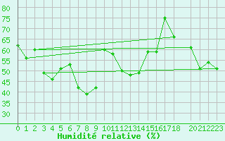 Courbe de l'humidit relative pour La Dle (Sw)