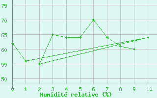 Courbe de l'humidit relative pour Monte Cimone