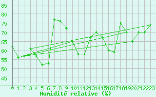 Courbe de l'humidit relative pour Cabo Vilan