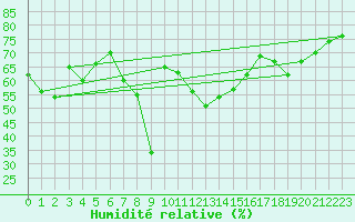 Courbe de l'humidit relative pour Cap Cpet (83)