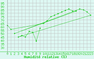Courbe de l'humidit relative pour Nobeoka