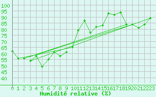 Courbe de l'humidit relative pour Losistua