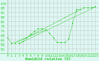 Courbe de l'humidit relative pour Hestrud (59)