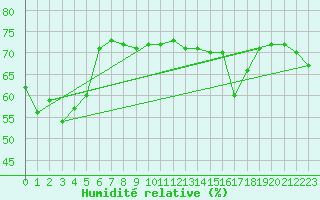 Courbe de l'humidit relative pour Castres-Nord (81)