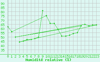 Courbe de l'humidit relative pour Villars-Tiercelin