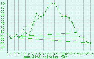 Courbe de l'humidit relative pour Monte Generoso