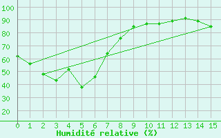 Courbe de l'humidit relative pour Redland (Alexandra Hills) 