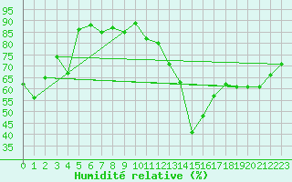 Courbe de l'humidit relative pour La Fretaz (Sw)