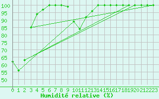 Courbe de l'humidit relative pour Chteau-Chinon (58)