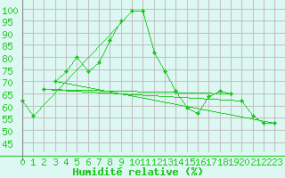 Courbe de l'humidit relative pour Ridgetown Rcs
