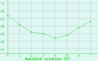 Courbe de l'humidit relative pour Wanaaring (borrona Downs Aws)