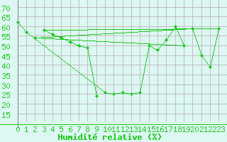 Courbe de l'humidit relative pour San Bernardino