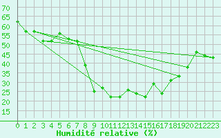 Courbe de l'humidit relative pour Calvi (2B)