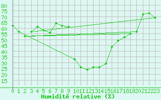 Courbe de l'humidit relative pour Robbia
