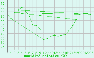 Courbe de l'humidit relative pour Calafat