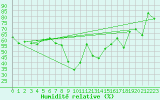 Courbe de l'humidit relative pour Ajaccio - Campo dell'Oro (2A)