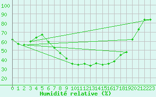 Courbe de l'humidit relative pour Leipzig