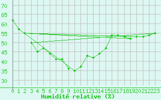 Courbe de l'humidit relative pour Pilatus